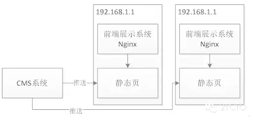 ［转］应用数据静态化架构高性能单页Web应用