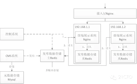 ［转］应用数据静态化架构高性能单页Web应用